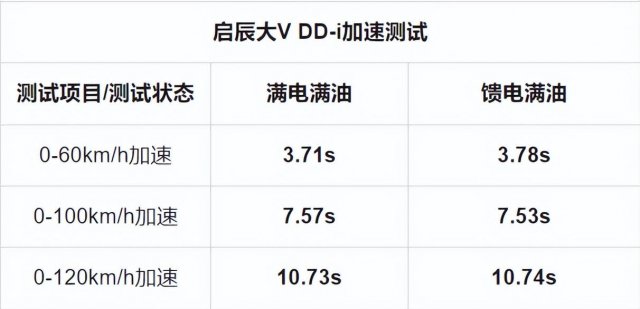 启辰大V DD-i与宋Pro DM-i：拼加速比空间，谁更胜一筹