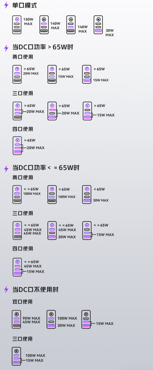 红魔氘锋150W全能充GaN上架：1A/2C/1DC 999元，高效快充，一机在手，充电无忧