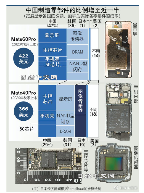 华为Mate60 Pro成本揭秘：中国元素占比近半，价值3000元