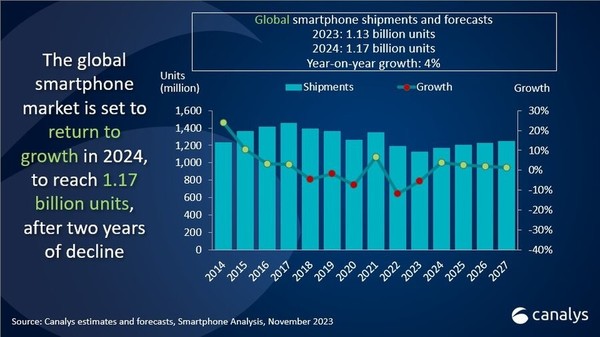 Canalys预测：2023全球手机市场回暖，明年销量有望增长4%，重燃科技热潮