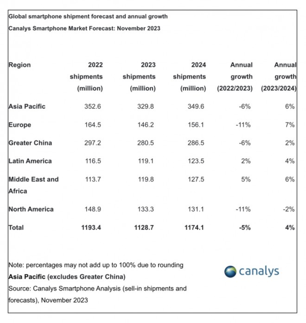 Canalys预测：2023全球手机市场回暖，明年销量有望增长4%，重燃科技热潮