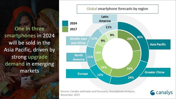 Canalys预测：2023全球手机市场回暖，明年销量有望增长4%，重燃科技热潮