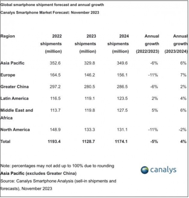 Canalys预测：2024年全球手机出货量或达11.7亿台，增长势头强劲