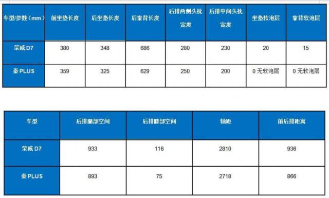 荣威D7 DMH与秦PLUS DM-i对决：谁才是混动之王