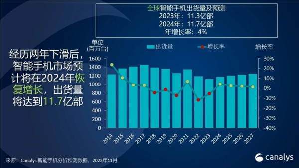 2023年智能手机出货量预计11.3亿部，微降5%，科技市场仍具潜力