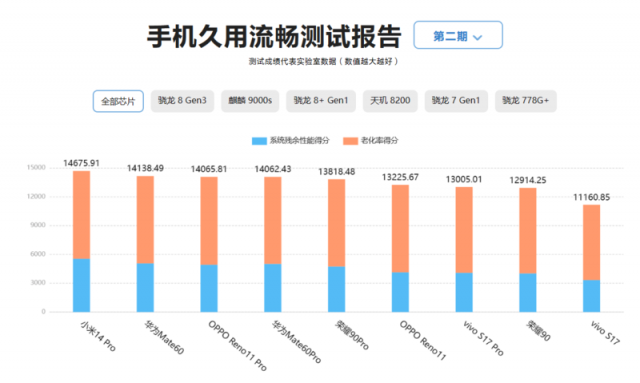 Reno11系列惊艳亮相，安卓新机流畅度夺冠，超越旗舰机型