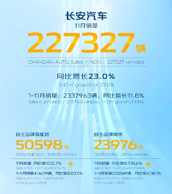 长安汽车2023年11月销量破纪录，再创佳绩，领跑行业