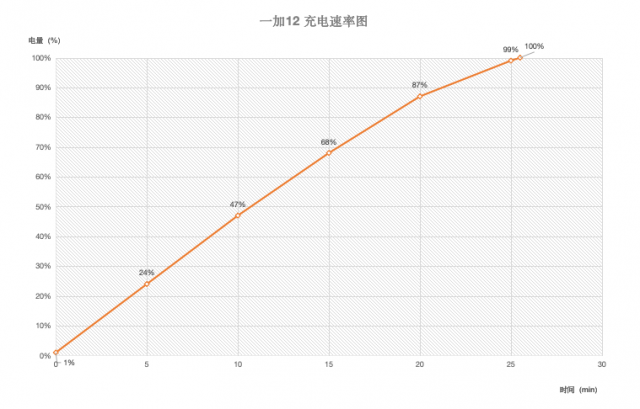 一加12引领旗舰充电新纪元：定义极致充电体验