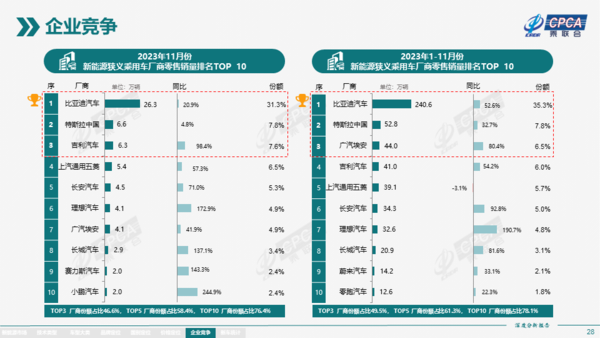 比亚迪1-11月销量飙升，接近特斯拉5倍，新能源乘用车市场领跑者