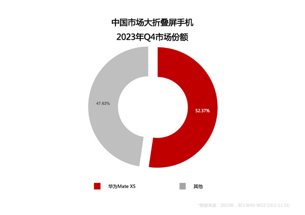 华为折叠屏独占鳌头，中国销量连续登顶，占据半壁江山