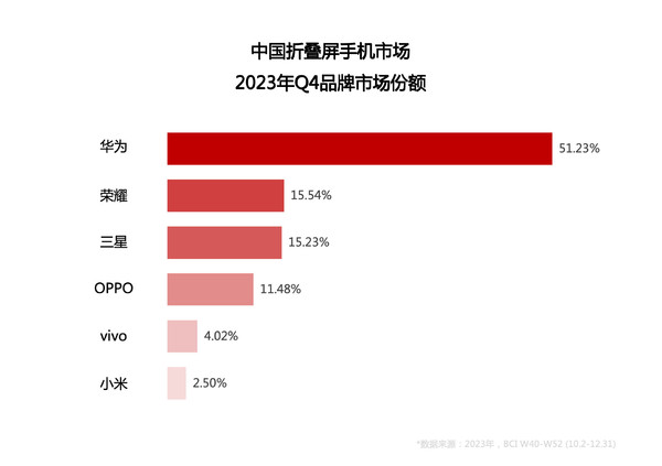 华为折叠屏独占鳌头，中国销量连续登顶，占据半壁江山