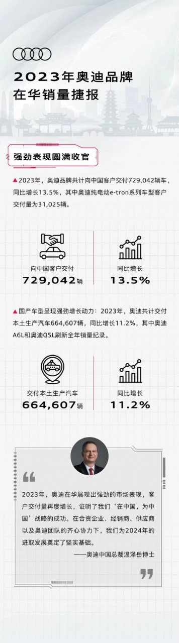 奥迪2023年在华破纪录，销量超72.9万，A6L成最畅销车型