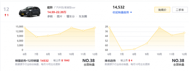 本田皓影小改款上市，加量不加价，能否赢得销量冠军