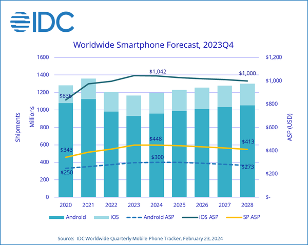 IDC预测：2024年折叠屏出货量将飙升2.8%，市场增长势头强劲