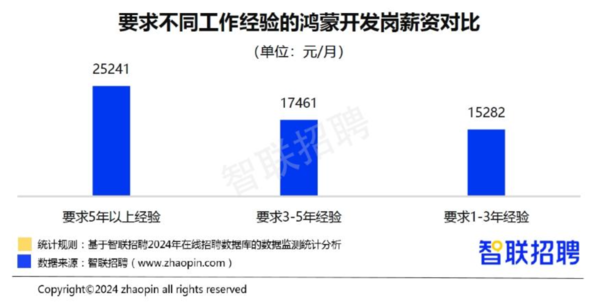 鸿蒙应用引领企业新布局，开年鸿蒙人才成抢手货