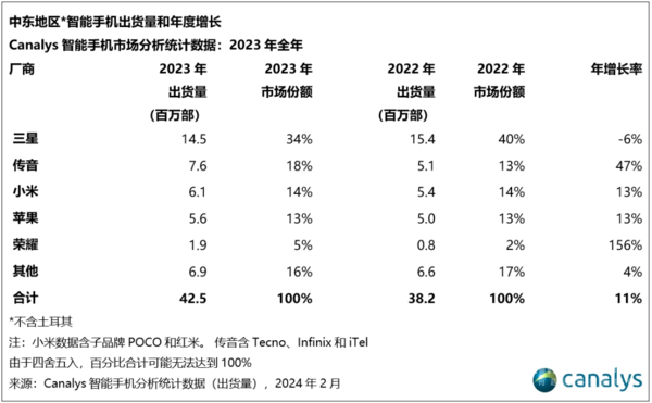 2024年中东手机市场风云变幻：小米稳居第三，荣耀强势崛起