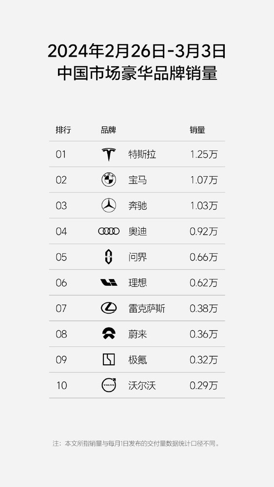 问界周销量夺冠，新势力达0.66万辆，超越理想汽车的0.62万辆