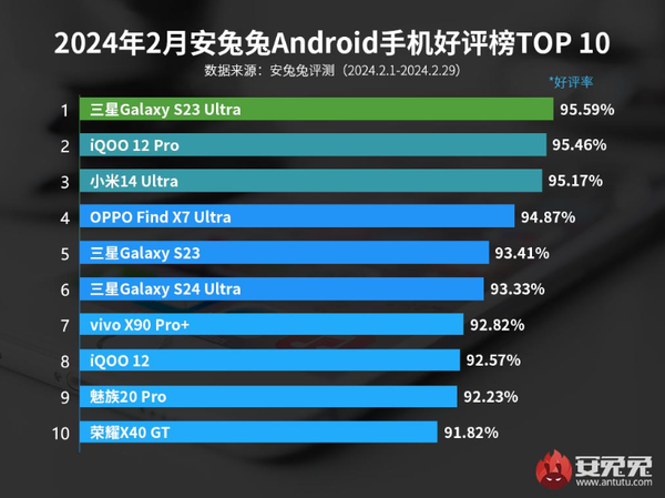 小米14Ultra屈居第三，最新安卓手机好评榜揭晓