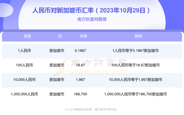 新加坡币兑换美元汇率换算公式，新加坡币兑换美元汇率换算表