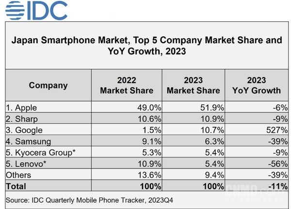 2024年日本手机市场：苹果霸榜，联想跻身前五，共绘移动科技新格局