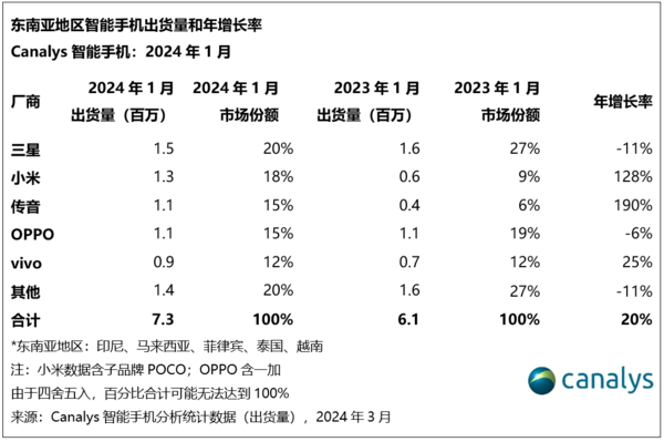 东南亚手机市场热度爆表OPPO、小米、vivo成热销三巨头