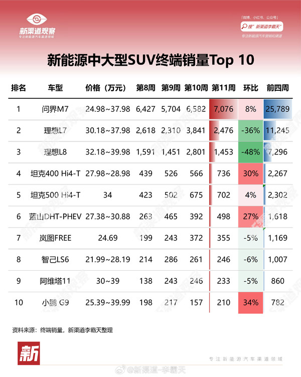 问界M7荣登中大型新能源SUV销量宝座，理想L7L8望尘莫及