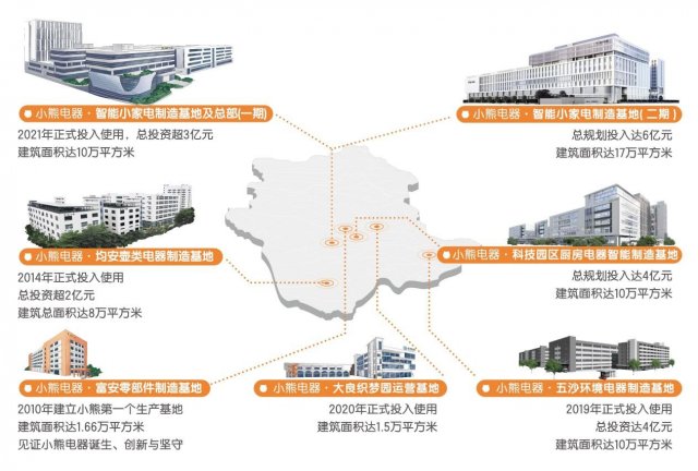 小熊电器新厂，小熊电器2024