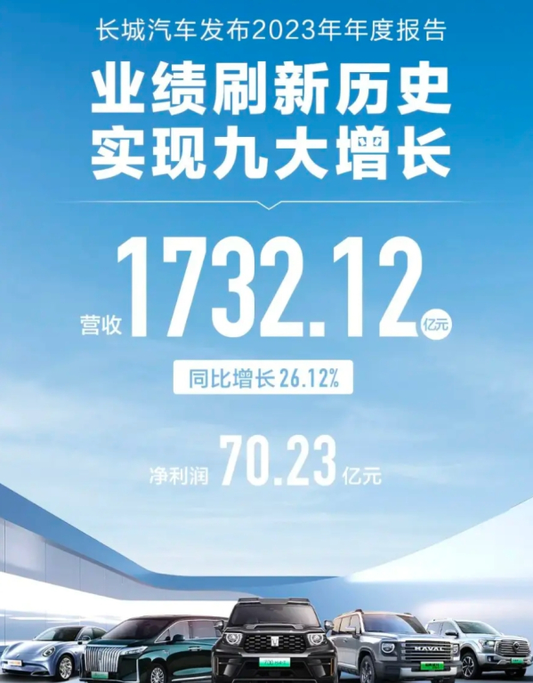 长城汽车2024年营收飙升至1732.12亿元，同比增长26.12%，再创新高