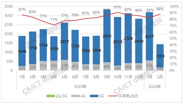 2月手机市场分析：5G手机增长助推国产品牌稳固地位