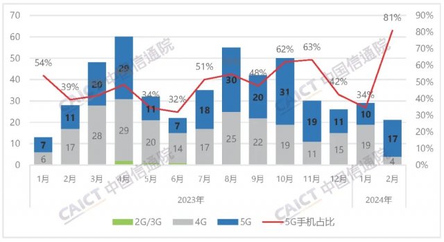 2月手机市场分析：5G手机增长助推国产品牌稳固地位