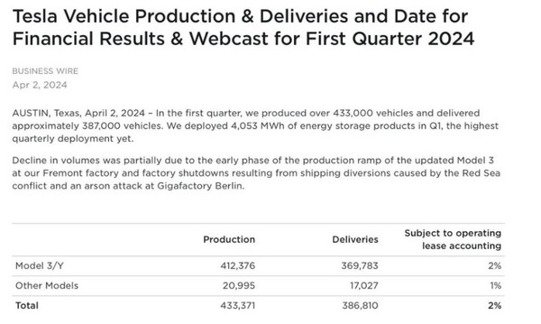 特斯拉一季度交付量下滑8%，仅达38.68万辆，未能满足市场预期