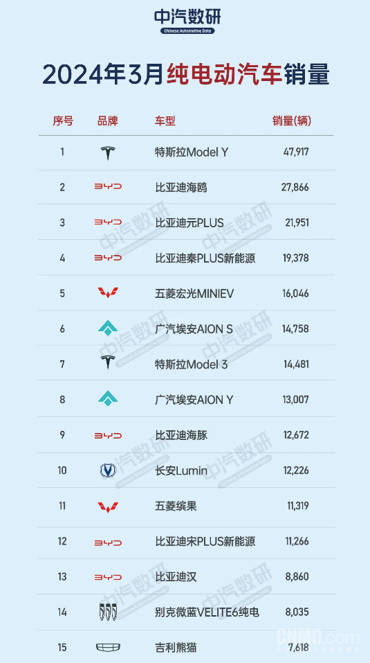 埃安双车跻身三月纯电动销量前八，领跑新能源汽车市场