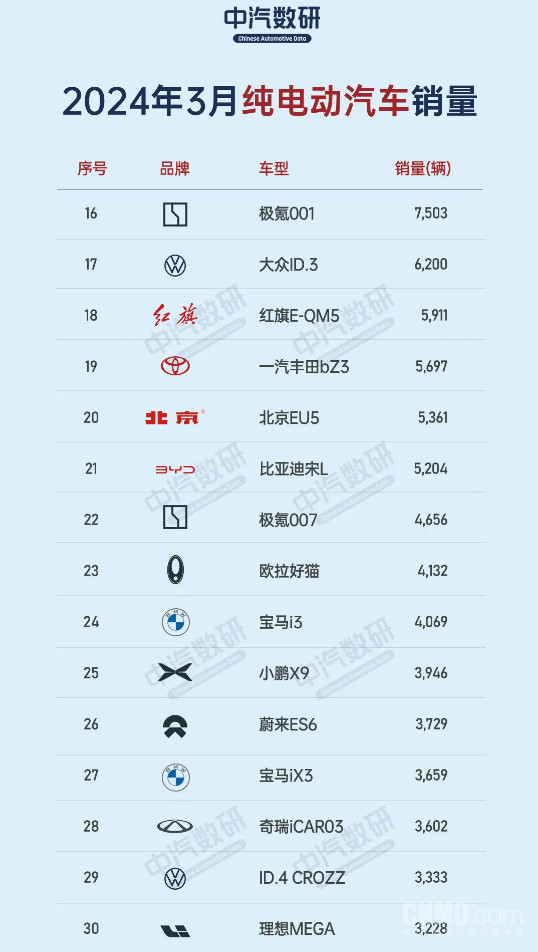 埃安双车跻身三月纯电动销量前八，领跑新能源汽车市场