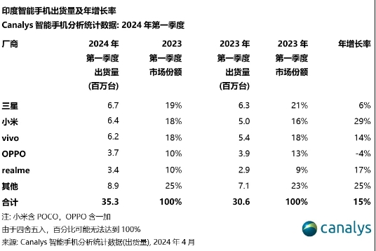 一季度印度智能手机市场：中国厂商占据前四，出货量惊人