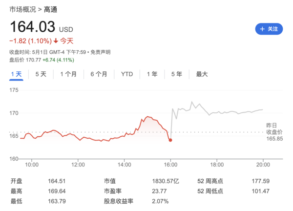 高通Q2净利润飙升至23.26亿美元，超越市场预期