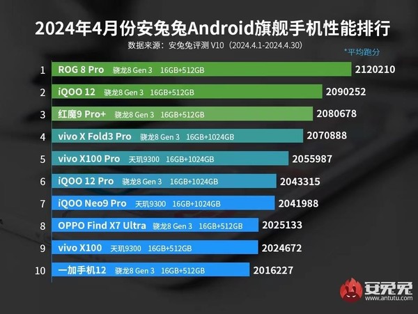 第三代骁龙8稳居榜首，安兔兔4月安卓手机性能榜出炉