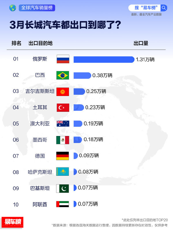 俄罗斯成为中国长城汽车海外出口冠军，出口量遥遥领先