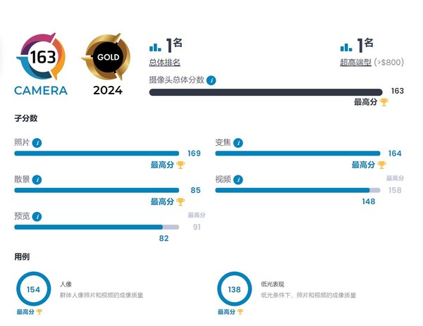 华为Pura70Ultra荣获DXOMARK榜首，大比分领先第二名