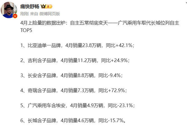 长城跻身中国前五大自主汽车厂商，排名跃升至第六位