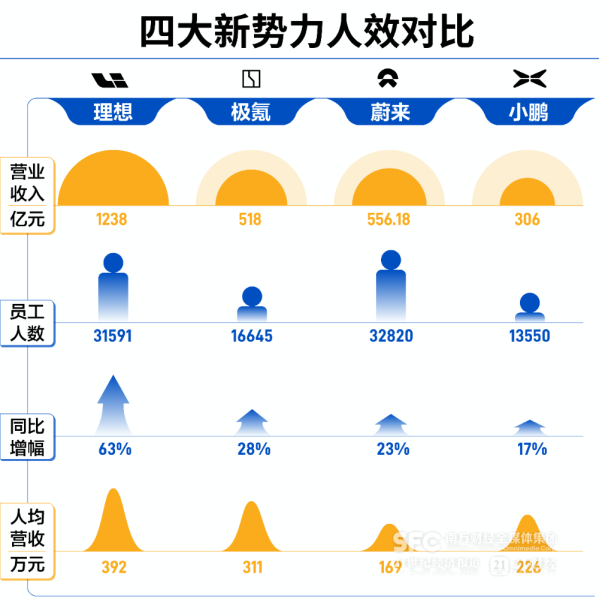 四大新势力品牌人效大比拼：极氪逆袭，理想蔚来居后