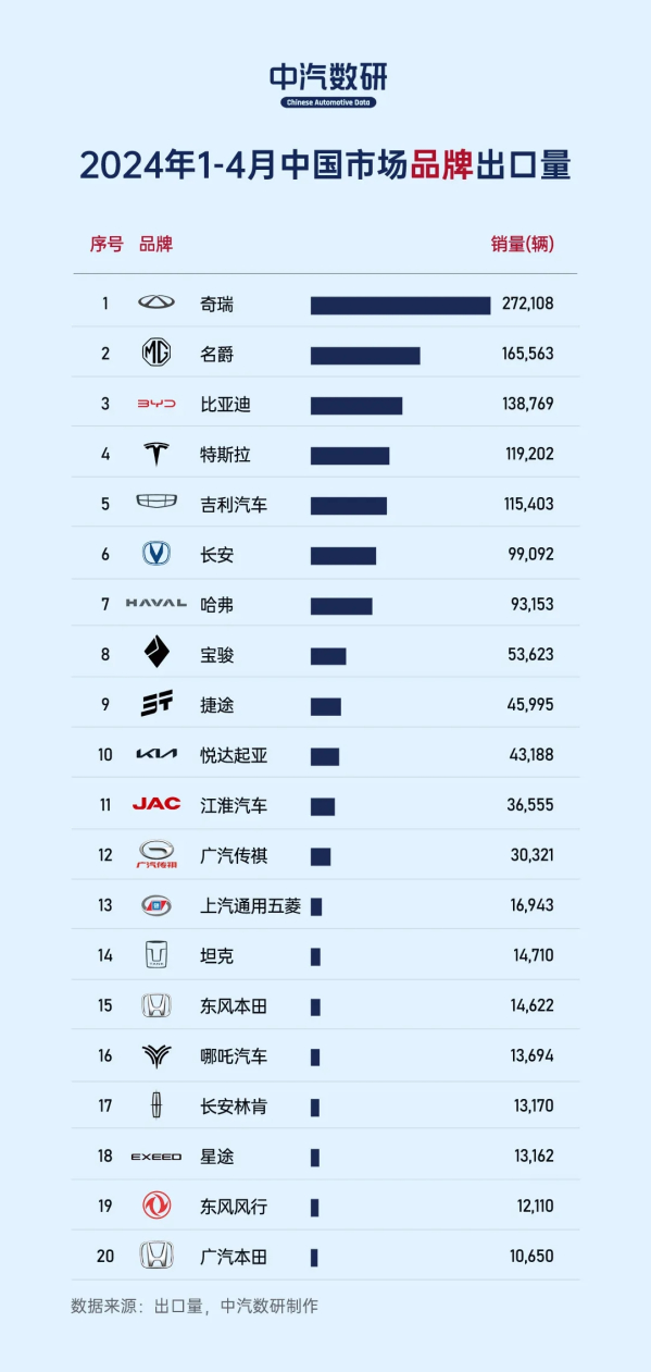 奇瑞名爵领跑前四月汽车出口，特斯拉稳居第四