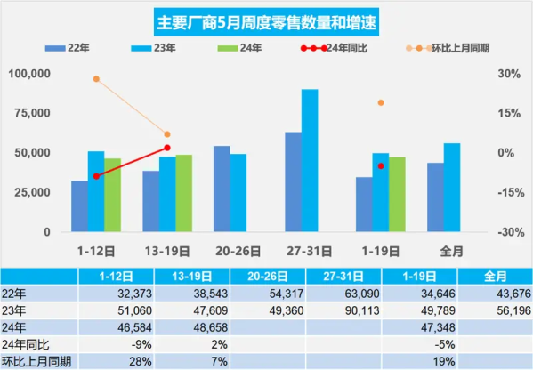 5月新能源车销量飙升，同比增长26%，达41.2万辆