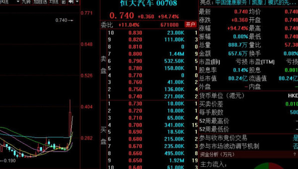 恒大汽车复牌暴涨95%，神秘第三方大手笔收购股份