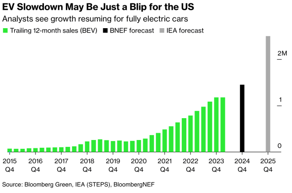 彭博社：美国电动汽车销量放缓或只是暂时现象
