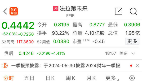 贾跃亭法拉第未来股价暴跌60%，年销仅4辆，未来何去何从