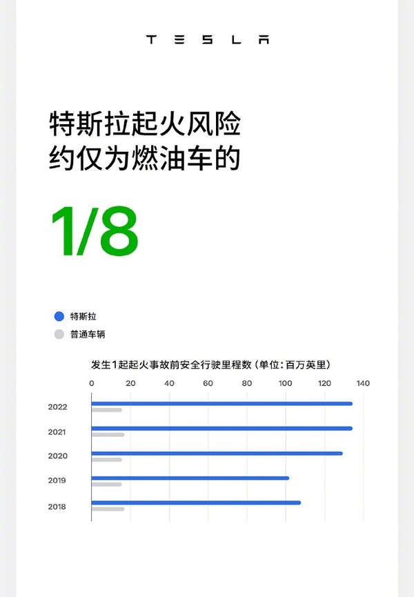 特斯拉安全报告揭秘：产品起火风险仅为燃油车八分之一，引领行业安全新标准