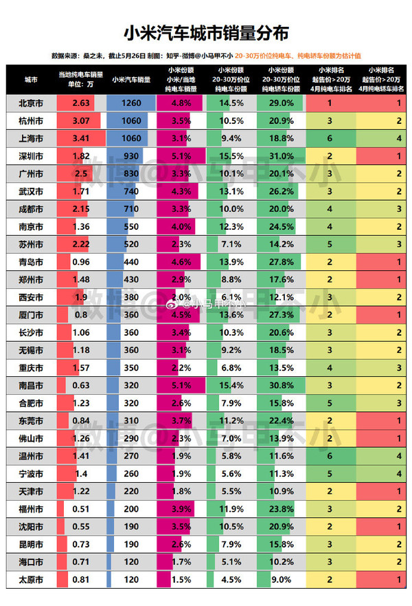 小米SU7斩获十城销量冠军，北京深圳等城市遥遥领先