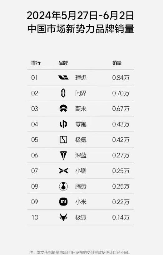 小米汽车周销量微跌0.22万，位列新势力第九，挑战与机遇并存