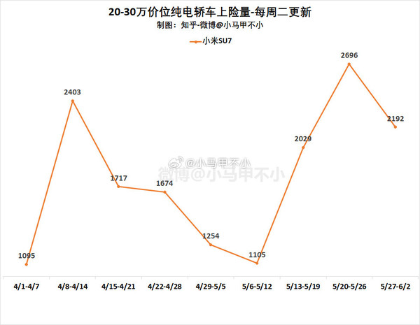 小米汽车周销量微跌0.22万，位列新势力第九，挑战与机遇并存