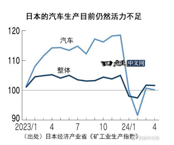 日本汽车造假风波或阻碍经济复苏，GDP增长受压